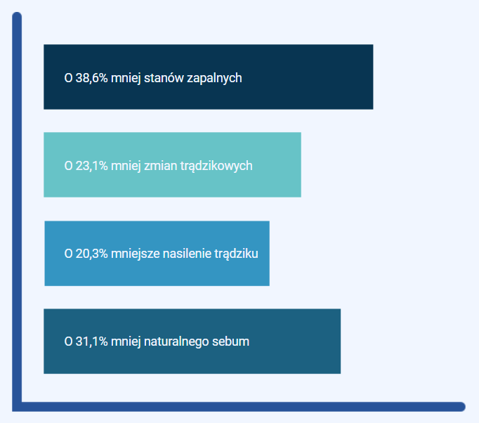 Zinamax - na trądzik, na skórę, redukcja trądziku, regulacja produkcji sebum, poprawia nawilżenia skóry, łagodzenie stanów zapalnych, wspomaganie regeneracji, laktoferyna, fiołek trójbarwny, pokrzywa, kwas hialuronowy, witamina e, cynk